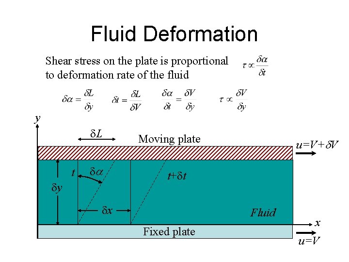 Fluid Deformation Shear stress on the plate is proportional to deformation rate of the Fluid Deformation Shear stress on the plate is proportional to deformation rate of the