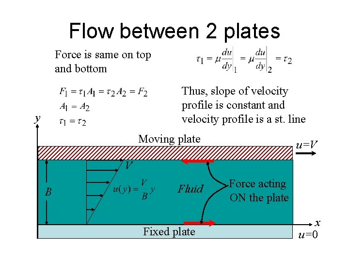 Flow between 2 plates Force is same on top and bottom Thus, slope of Flow between 2 plates Force is same on top and bottom Thus, slope of