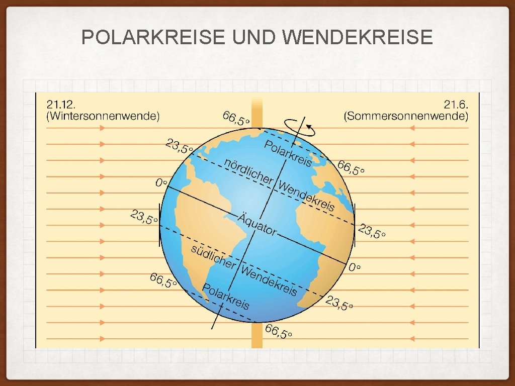 POLARKREISE UND WENDEKREISE 