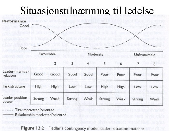 Situasjonstilnærming til ledelse 