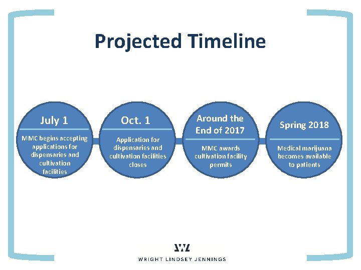 Projected Timeline July 1 Oct. 1 MMC begins accepting applications for dispensaries and cultivation