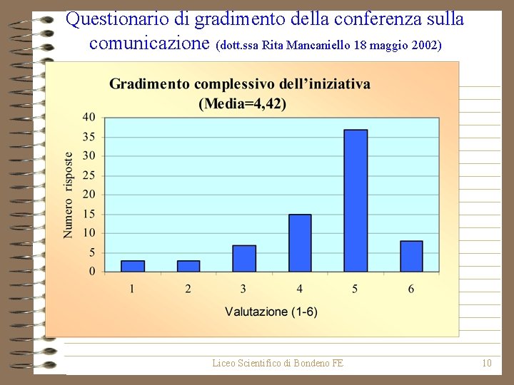 Questionario di gradimento della conferenza sulla comunicazione (dott. ssa Rita Mancaniello 18 maggio 2002)