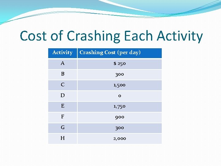 Cost of Crashing Each Activity Crashing Cost (per day) A $ 250 B 300