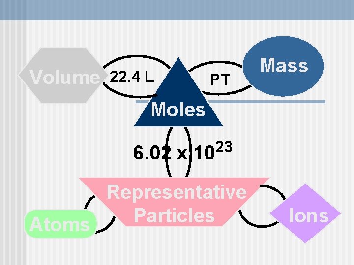 Volume 22. 4 L PT Mass Moles 23 6. 02 x 10 Representative Particles