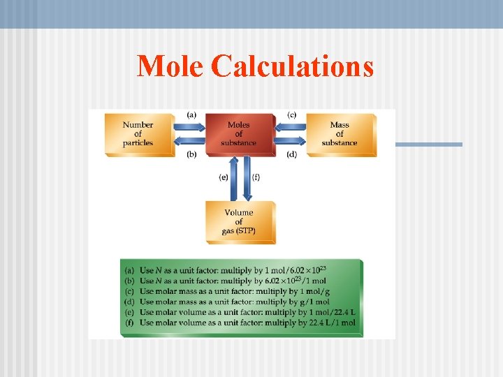Mole Calculations 