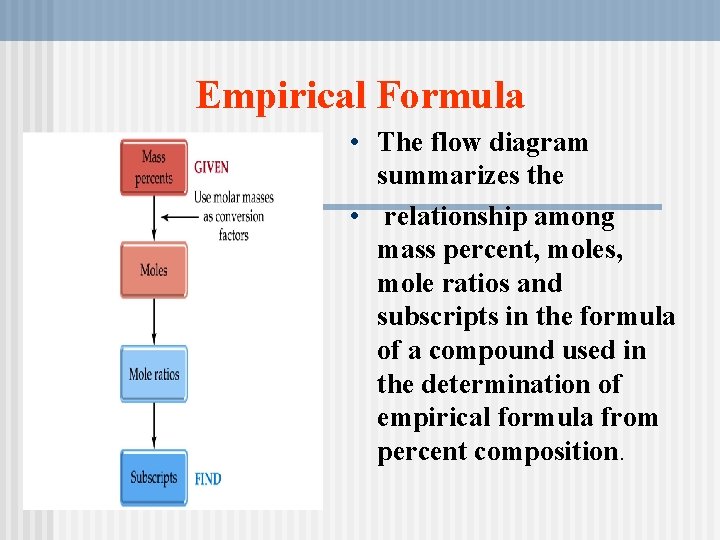 Empirical Formula • The flow diagram summarizes the • relationship among mass percent, moles,