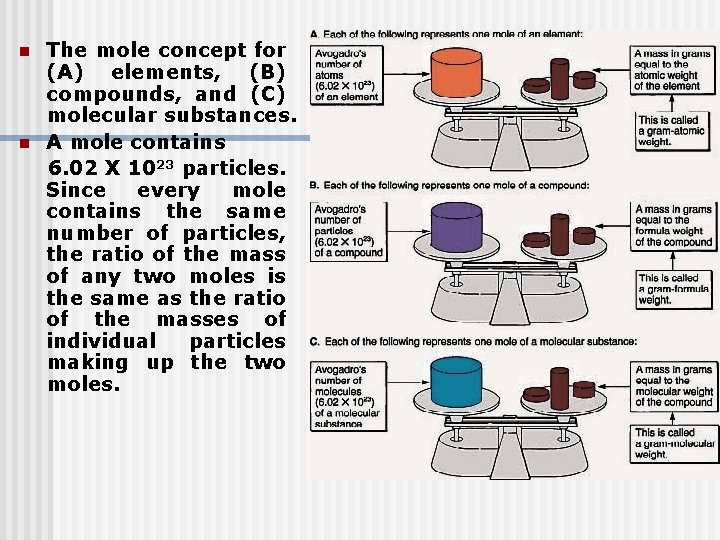 n n The mole concept for (A) elements, (B) compounds, and (C) molecular substances.