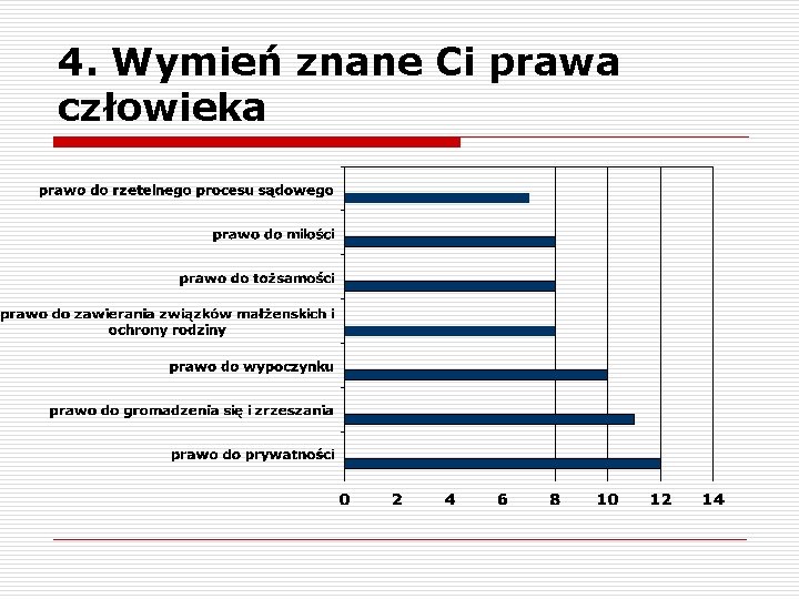 4. Wymień znane Ci prawa człowieka 