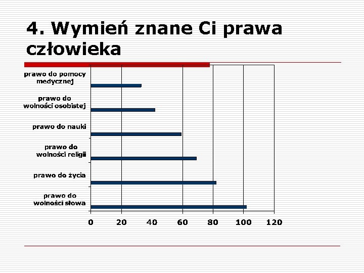 4. Wymień znane Ci prawa człowieka 