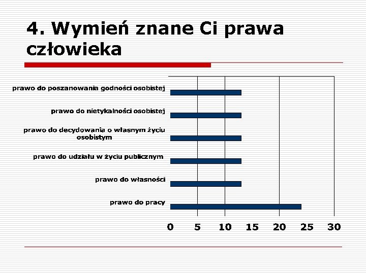 4. Wymień znane Ci prawa człowieka 