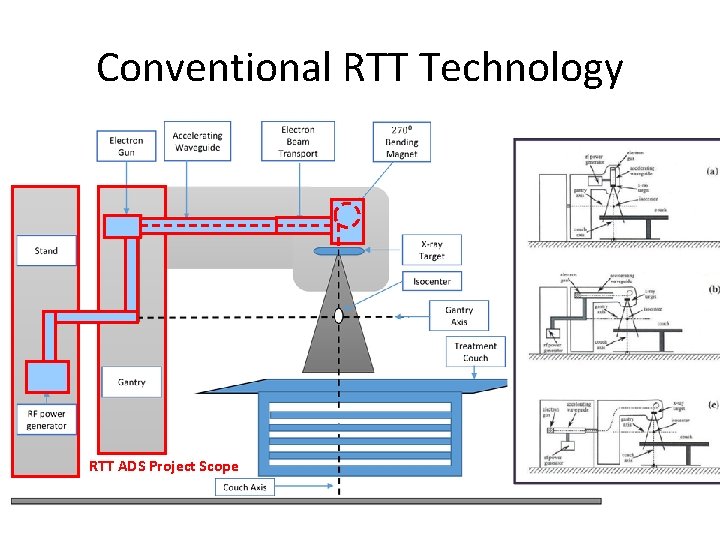 Conventional RTT Technology RTT ADS Project Scope ® 
