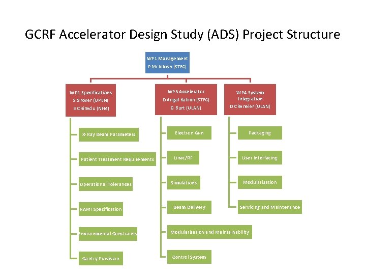 GCRF Accelerator Design Study (ADS) Project Structure WP 1 Management P Mc. Intosh (STFC)