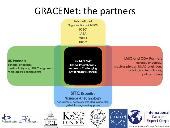 GRACENet: the partners 