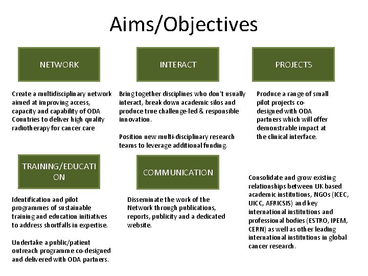Aims/Objectives NETWORK Create a multidisciplinary network aimed at improving access, capacity and capability of