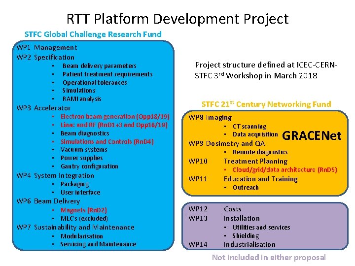 RTT Platform Development Project STFC Global Challenge Research Fund WP 1 Management WP 2