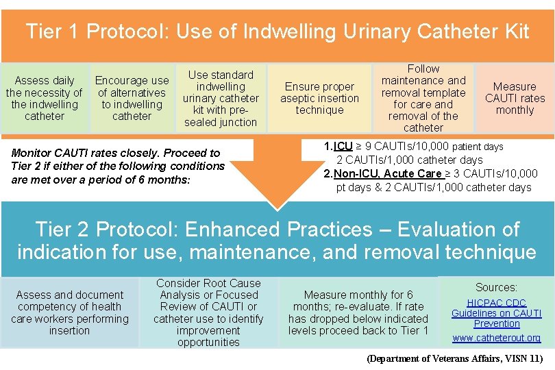 Tier 1 Protocol: Use of Indwelling Urinary Catheter Kit Assess daily Encourage use the
