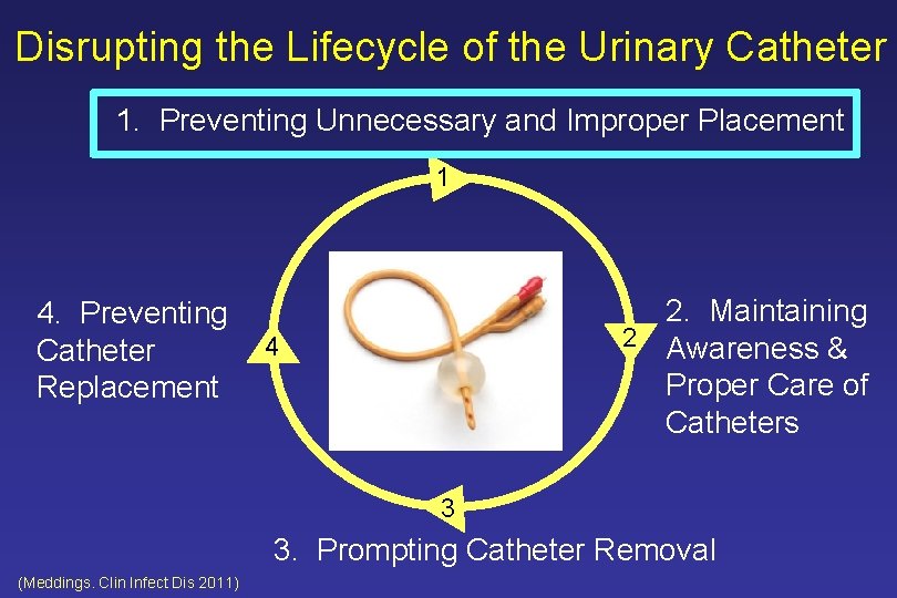 Disrupting the Lifecycle of the Urinary Catheter 1. Preventing Unnecessary and Improper Placement 1