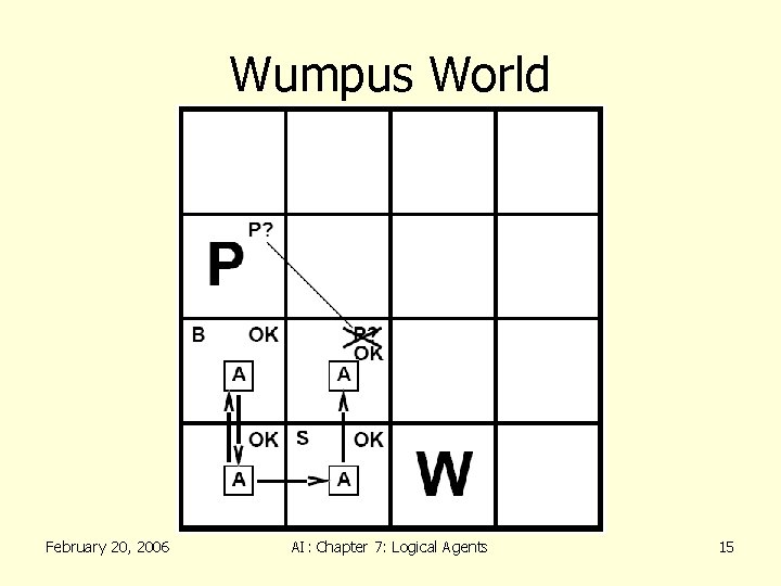 Wumpus World February 20, 2006 AI: Chapter 7: Logical Agents 15 