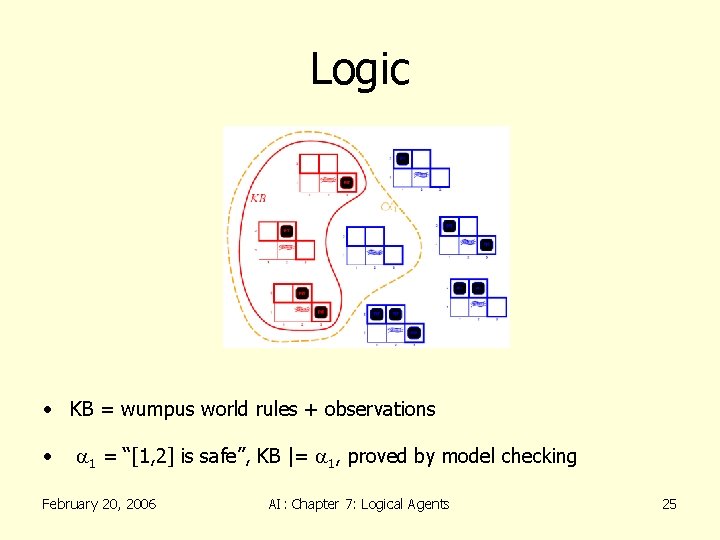 Logic • KB = wumpus world rules + observations • a 1 = “[1,