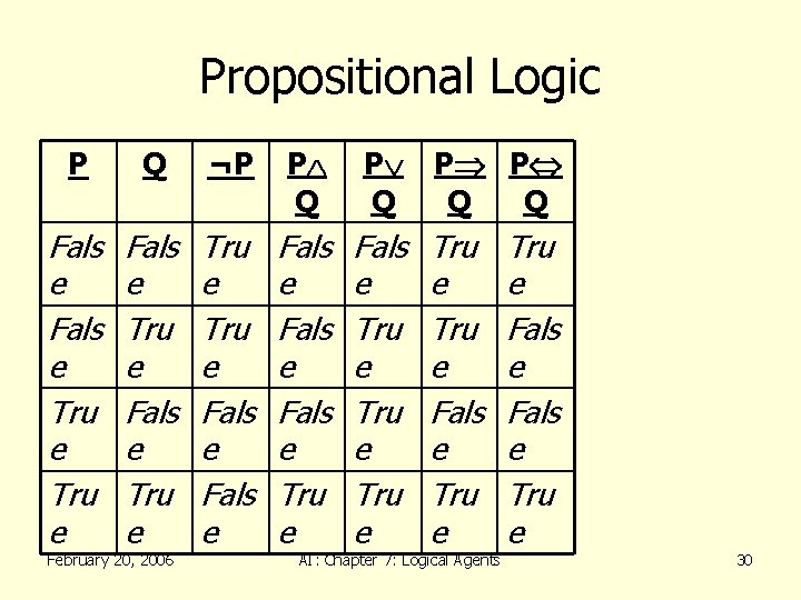 Propositional Logic P Q ¬P P Q Fals e Tru e Tru e Fals