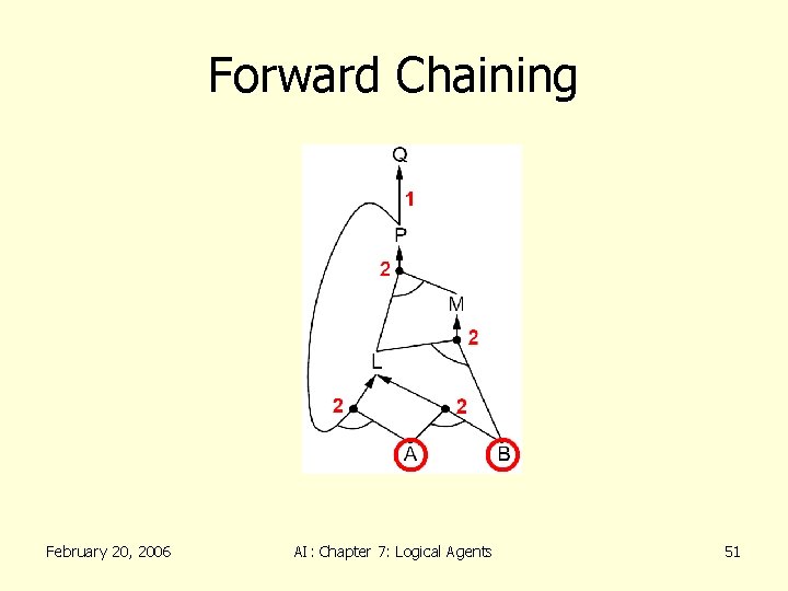 Forward Chaining February 20, 2006 AI: Chapter 7: Logical Agents 51 