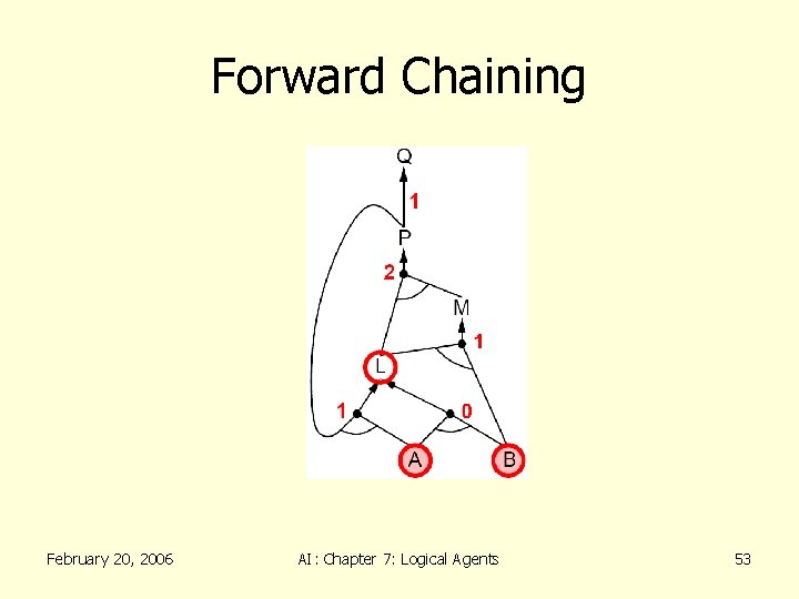 Forward Chaining February 20, 2006 AI: Chapter 7: Logical Agents 53 