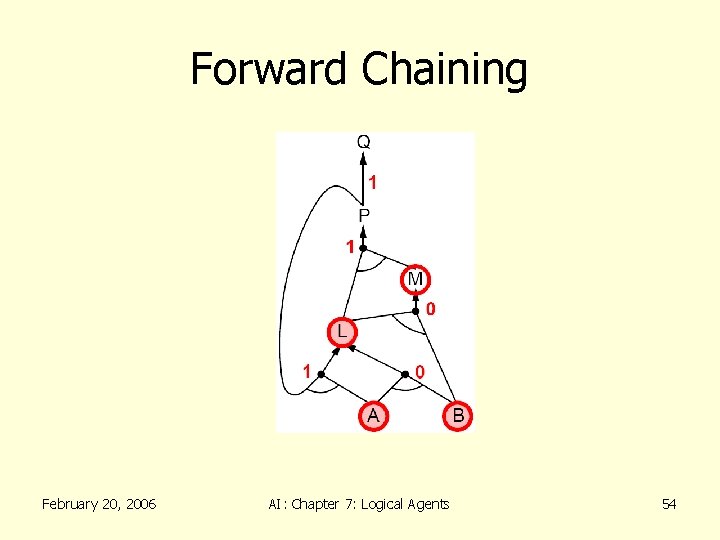 Forward Chaining February 20, 2006 AI: Chapter 7: Logical Agents 54 