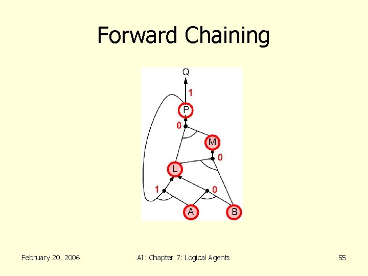 Forward Chaining February 20, 2006 AI: Chapter 7: Logical Agents 55 