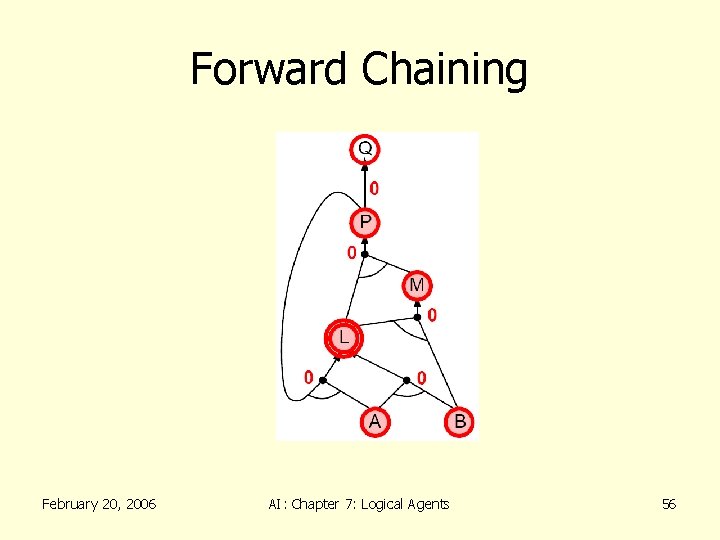Forward Chaining February 20, 2006 AI: Chapter 7: Logical Agents 56 