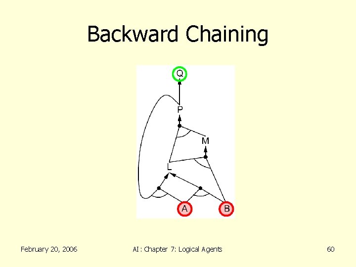 Backward Chaining February 20, 2006 AI: Chapter 7: Logical Agents 60 