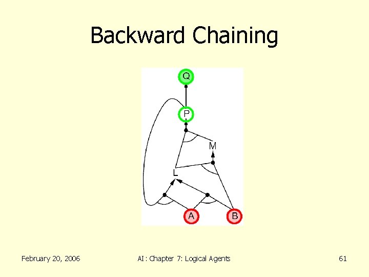 Backward Chaining February 20, 2006 AI: Chapter 7: Logical Agents 61 