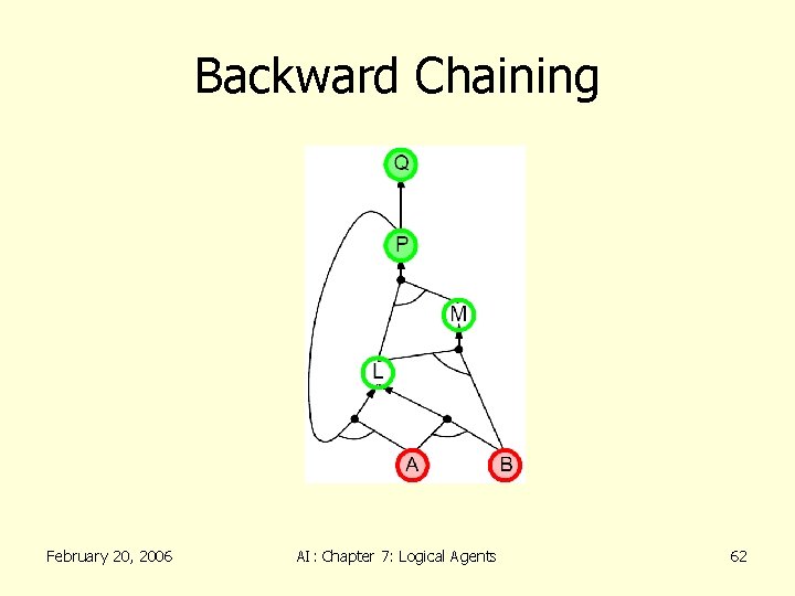 Backward Chaining February 20, 2006 AI: Chapter 7: Logical Agents 62 