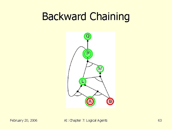 Backward Chaining February 20, 2006 AI: Chapter 7: Logical Agents 63 