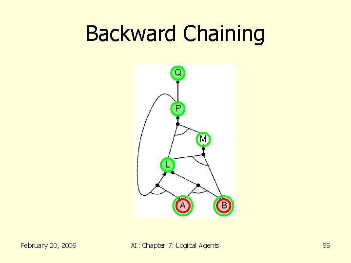 Backward Chaining February 20, 2006 AI: Chapter 7: Logical Agents 65 