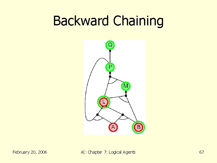 Backward Chaining February 20, 2006 AI: Chapter 7: Logical Agents 67 