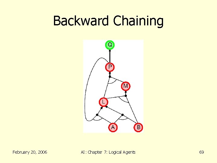 Backward Chaining February 20, 2006 AI: Chapter 7: Logical Agents 69 