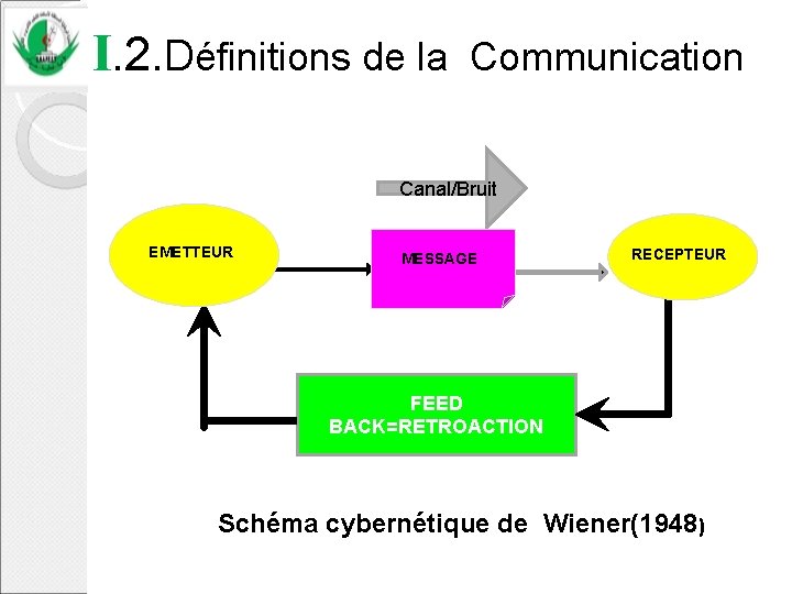 I. 2. Définitions de la Communication Canal/Bruit EMETTEUR MESSAGE RECEPTEUR FEED BACK=RETROACTION Schéma cybernétique