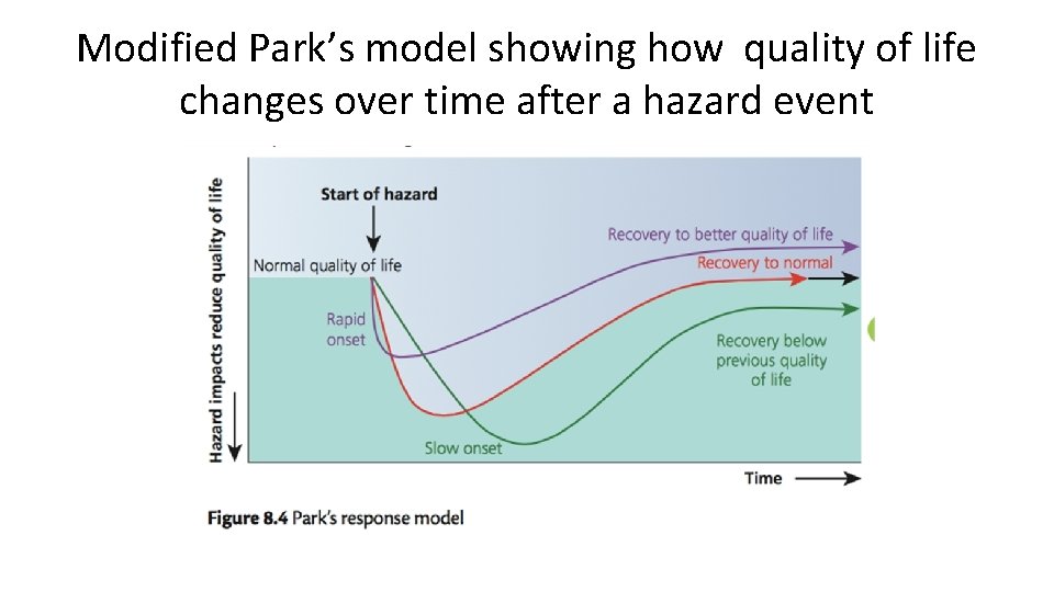 Modified Park’s model showing how quality of life changes over time after a hazard