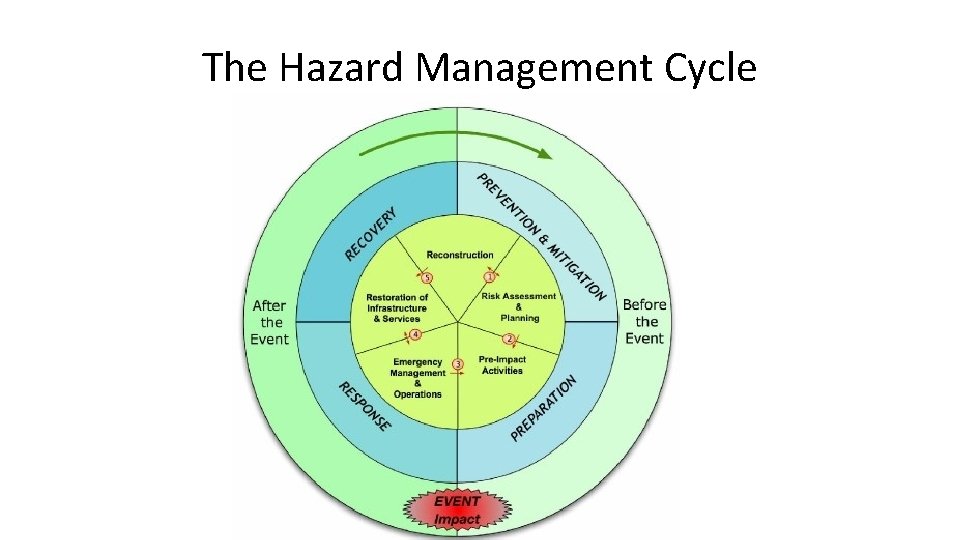 The Hazard Management Cycle 