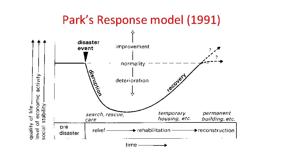 Park’s Response model (1991) 