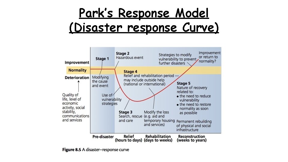 Park’s Response Model (Disaster response Curve) 