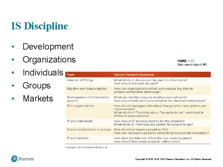 Chapt er 1 18 IS Discipline • • • Development Organizations Individuals Groups Markets