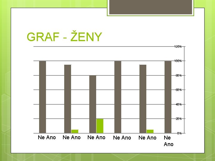 GRAF - ŽENY 120% 100% 80% 60% 40% 20% Ne Ano Ne Ano 0%