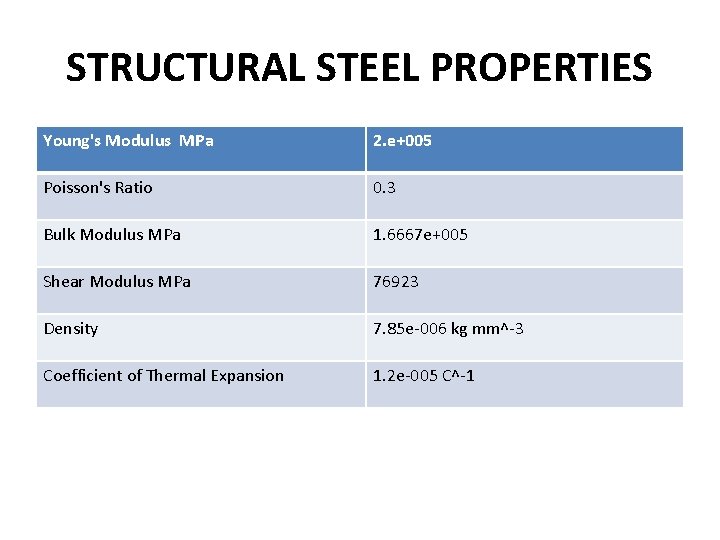 STRUCTURAL STEEL PROPERTIES Young's Modulus MPa 2. e+005 Poisson's Ratio 0. 3 Bulk Modulus