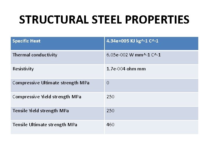 STRUCTURAL STEEL PROPERTIES Specific Heat 4. 34 e+005 KJ kg^-1 C^-1 Thermal conductivity 6.