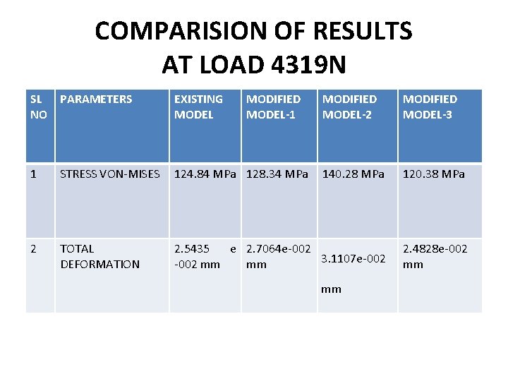 COMPARISION OF RESULTS AT LOAD 4319 N SL PARAMETERS NO EXISTING MODEL MODIFIED MODEL-1