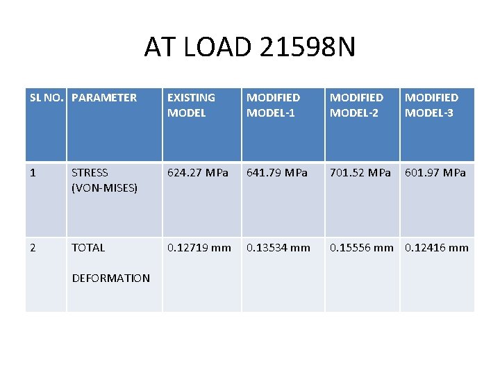 AT LOAD 21598 N SL NO. PARAMETER EXISTING MODEL MODIFIED MODEL-1 MODIFIED MODEL-2 MODIFIED