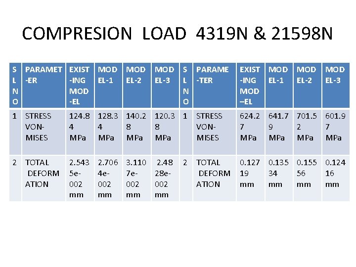 COMPRESION LOAD 4319 N & 21598 N S PARAMET EXIST MOD L -ER -ING