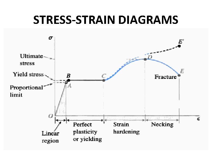 STRESS-STRAIN DIAGRAMS 