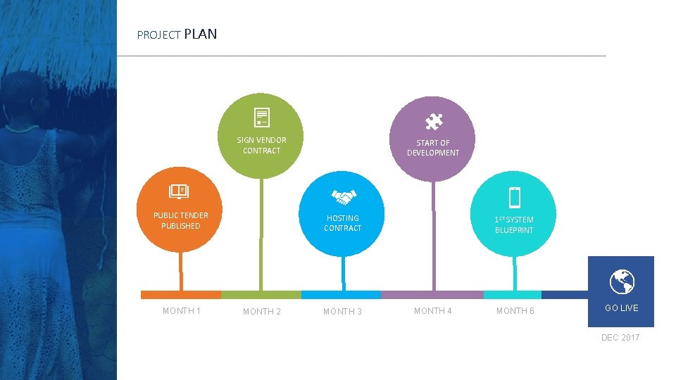 PROJECT PLAN SIGN VENDOR CONTRACT PUBLIC TENDER PUBLISHED MONTH 1 START OF DEVELOPMENT HOSTING